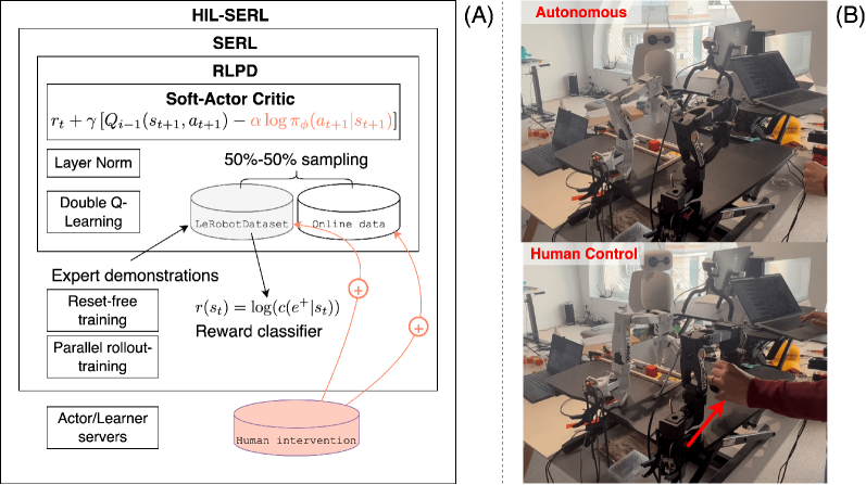 HIL-SERL: ускоренное RL на реальном роботе с вмешательством человека
