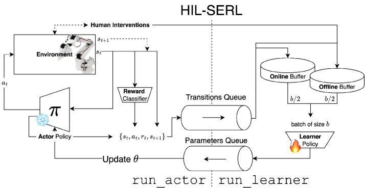 Архитектура актор–обучатель: надёжное исполнение и параллельное обучение