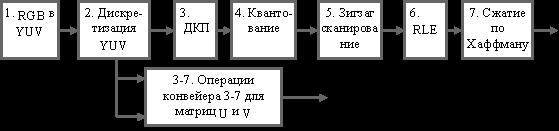 Конвейер операций, используемый в алгоритме JPEG. Источник. Конвейер операций, используемый в алгоритме JPEG. Источник.