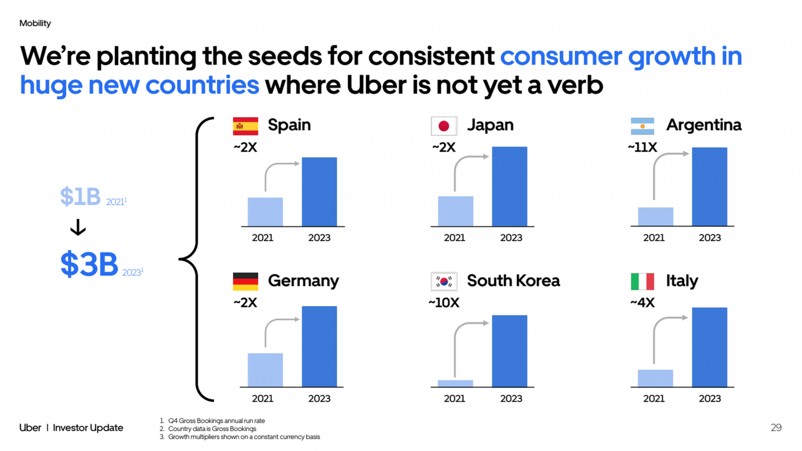 Из презентации Uber