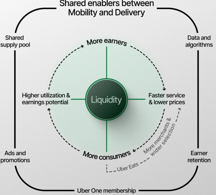 Маховик ликвидности Uber, приводящий в движение его глобальную экосистему  