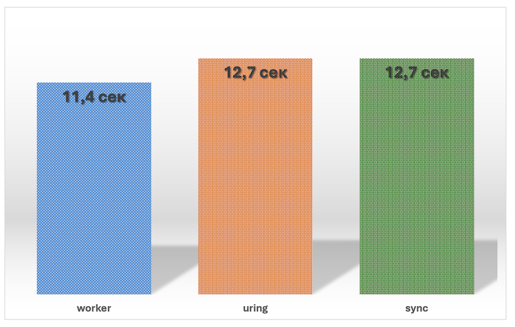 Postgres 18 async IO – шаг к «взрослым» нагрузкам? - 10