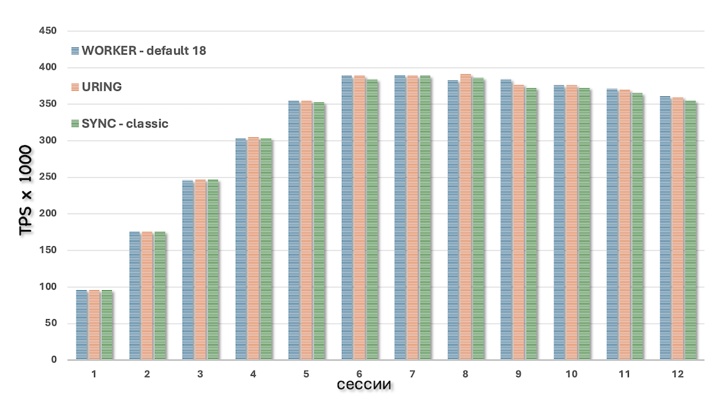 Postgres 18 async IO – шаг к «взрослым» нагрузкам? - 9