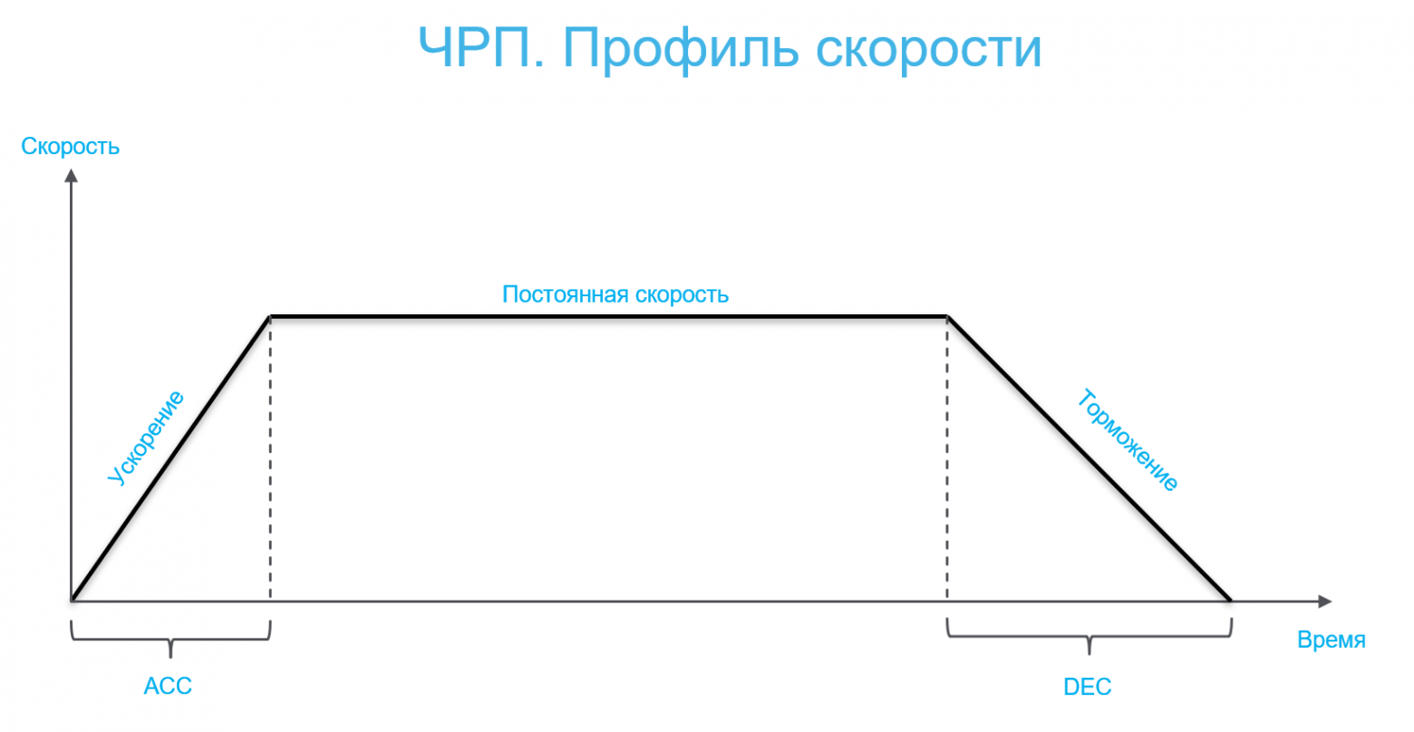 Виртуальная модель ЧРП поддерживает параметрируемый профиль скорости