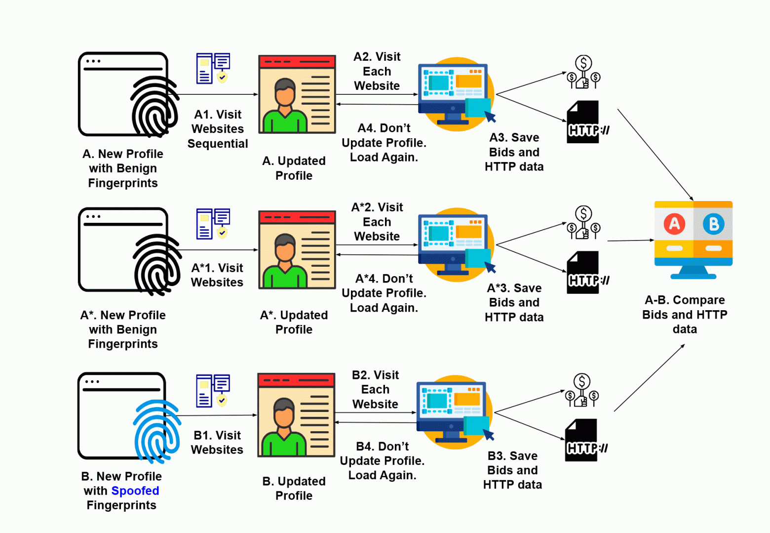 Схема эксперимента с посещением сайтов при использовании разных профилей браузера