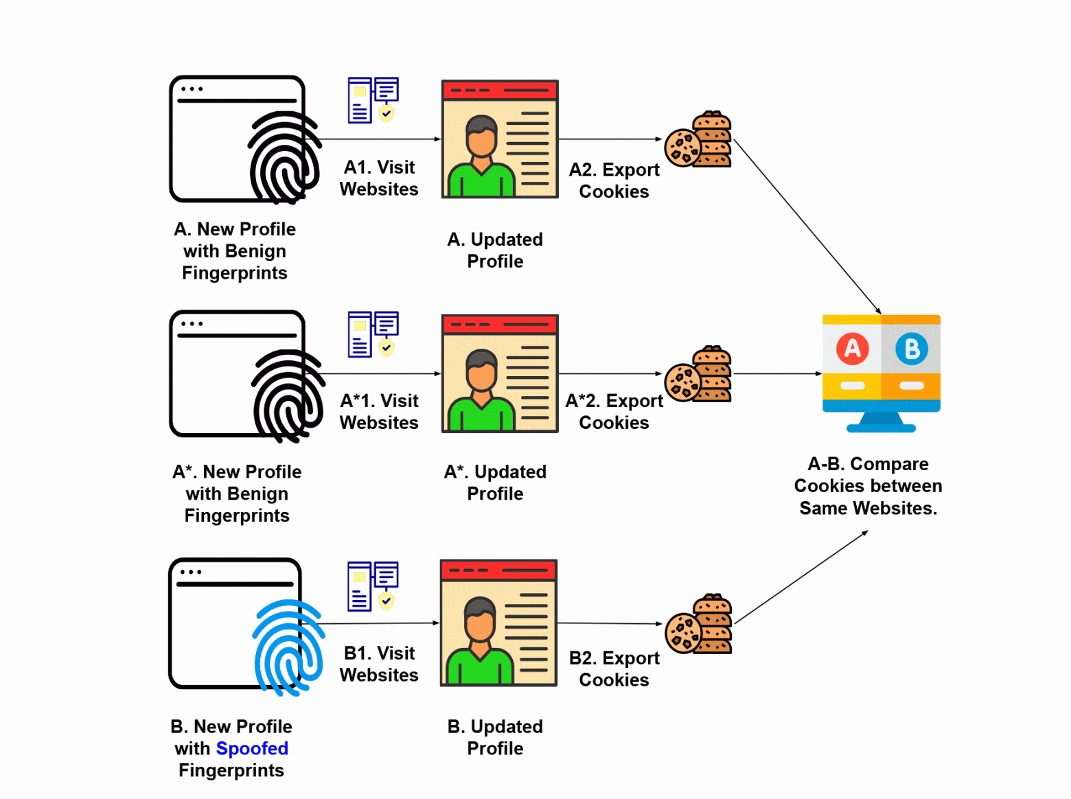 Схема эксперимента с изменением отпечатка браузера и сравнением куков
