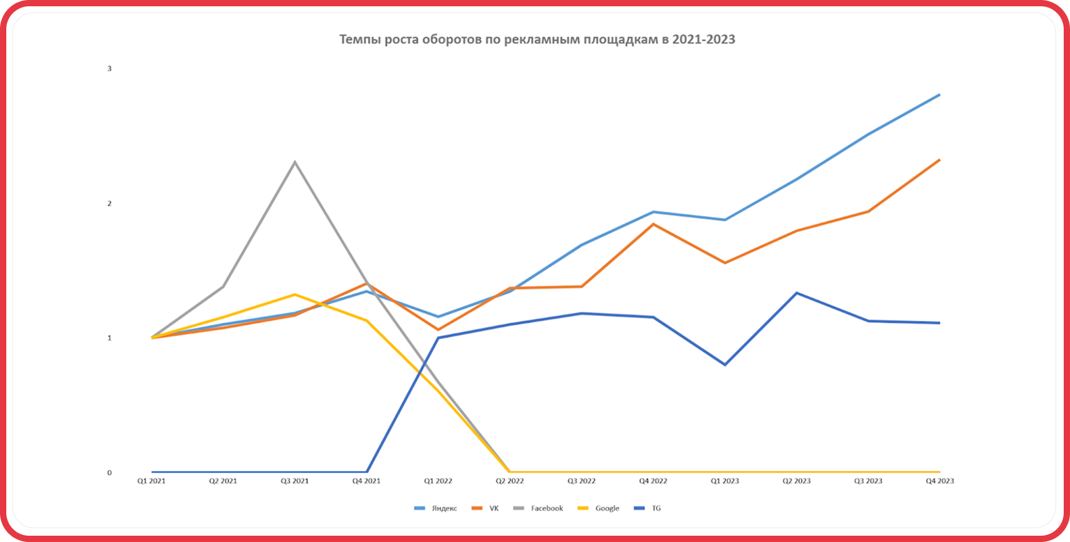 «Рекламный апокалипсис»: Как перераспределятся 40+ млрд рублей бюджетов после запрета рекламы в запрещенной соцсети - 2