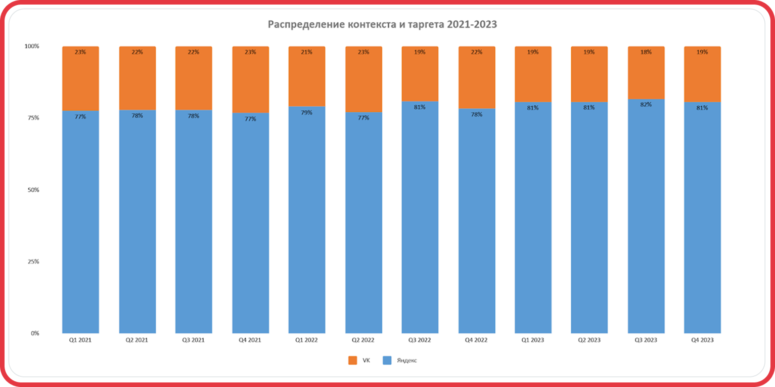 «Рекламный апокалипсис»: Как перераспределятся 40+ млрд рублей бюджетов после запрета рекламы в запрещенной соцсети - 4