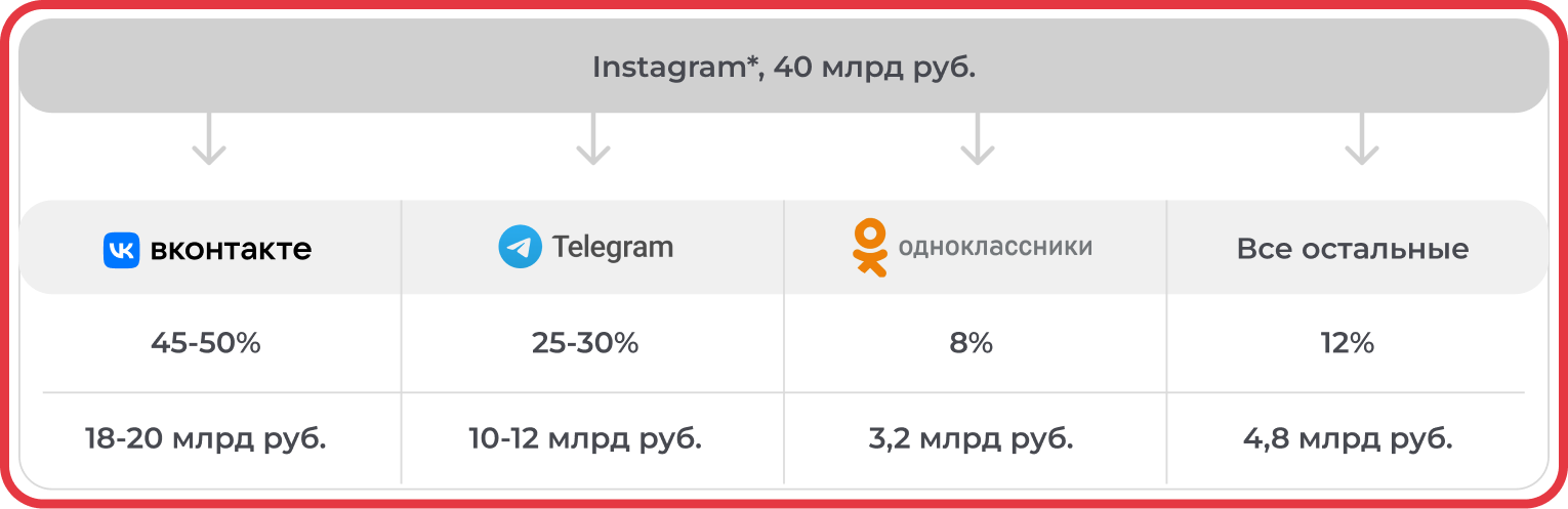 Схема перетока рекламных бюджетов на 2025 год