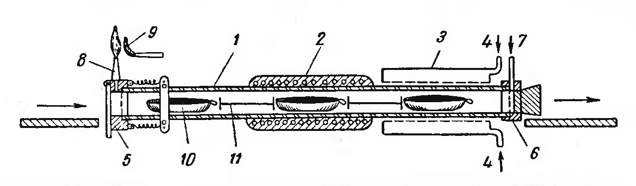 Рис. 2.4. Схема небольшой простой печи для Н2 отжига на основе кварцевого муфеля, с температурой в рабочей зоне 950 ̊ С [1], где: 1 — муфель; 2 — спиральный нагревательный элемент; 3 — охлаждение сжатым воздухом; 4 — подача сжатого воздуха; 5 — загрузка; 6 — выгрузка; 7 — подача водорода; 8 — выход водорода (факел); 9 — запальная газовая горелка; 10 — лодочки с обезгаживаемыми деталями; 11 — распорки. Во время загрузки печи ток водорода увеличивают, например, со 100 л/час до 400 л/час
