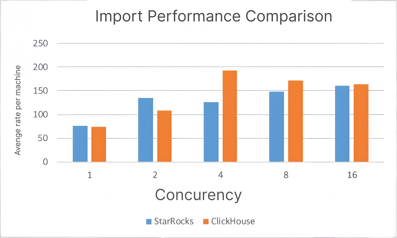 Import Performance Comparison  