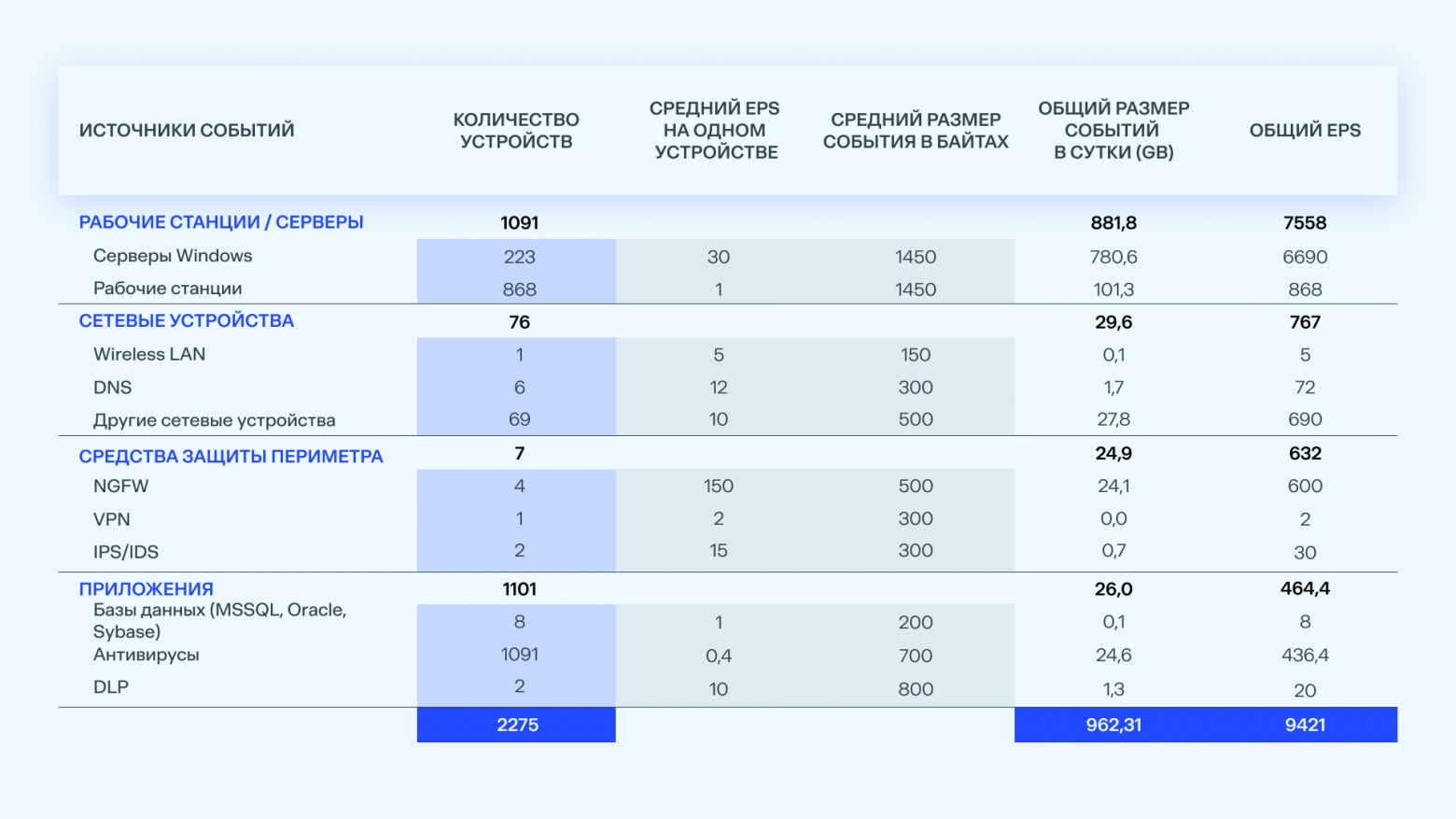 Events per second: «одна цифра», которая решает, справится ли ваш SOC с нагрузкой - 3