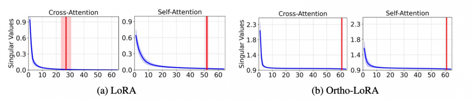 Сингулярные значения матриц  для LoRA и Ortho‑LoRA с  после 800 шагов обучения. Красная линия обозначает 95% от общей суммы сингулярных значений.
