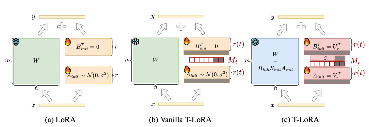 T-LoRA: дообучить диффузионную модель на одной картинке и не переобучиться - 27