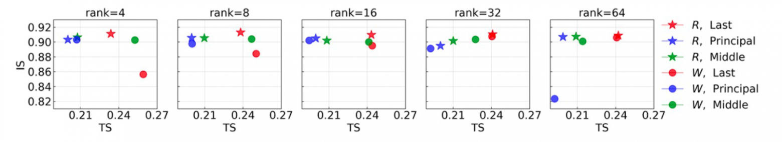 T-LoRA: дообучить диффузионную модель на одной картинке и не переобучиться - 30