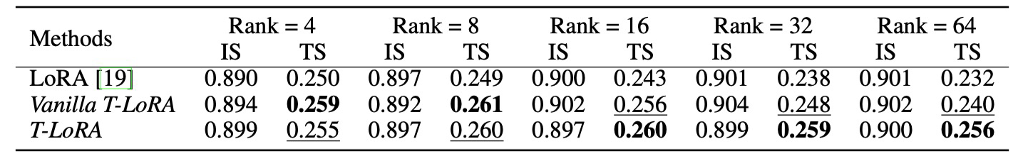 Image Similarity (IS) и Text Similarity (TS) для  LoRA, Vanilla T-LoRA, и T-LoRA для разных рангов.