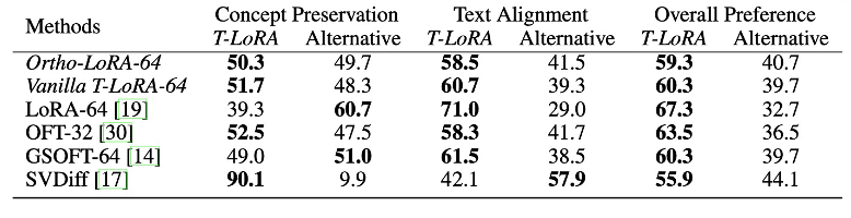 T-LoRA: дообучить диффузионную модель на одной картинке и не переобучиться - 42
