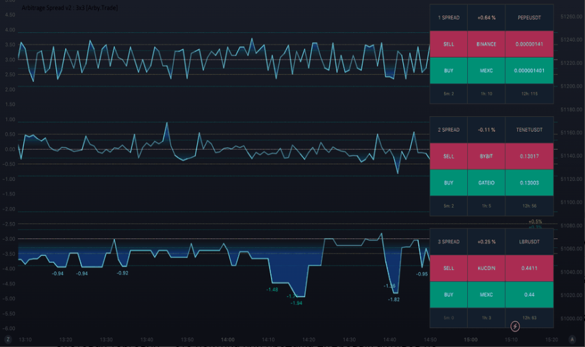 Арбитраж криптовалют в 2025. Актуальные схемы и подробные гайды для обучения по межбиржевому арбитражу - 4