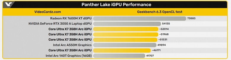 Это как бюджетная дискретная видеокарта, но внутри процессора. iGPU в Core Ultra X7 358H показывает себя на уровне RTX 3050 A Laptop - 2 Это как бюджетная дискретная видеокарта, но внутри процессора. iGPU в Core Ultra X7 358H показывает себя на уровне RTX 3050 A Laptop