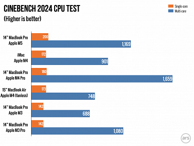 Массовые тесты SoC M5 в новом MacBook Pro показывают отличный прирост производительности - 2 Массовые тесты SoC M5 в новом MacBook Pro показывают отличный прирост производительности