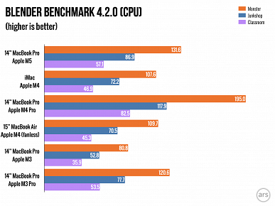 Массовые тесты SoC M5 в новом MacBook Pro показывают отличный прирост производительности - 3 Массовые тесты SoC M5 в новом MacBook Pro показывают отличный прирост производительности