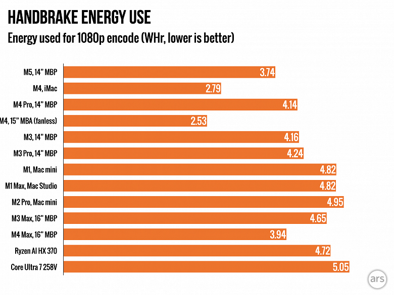 Массовые тесты SoC M5 в новом MacBook Pro показывают отличный прирост производительности - 6 Массовые тесты SoC M5 в новом MacBook Pro показывают отличный прирост производительности
