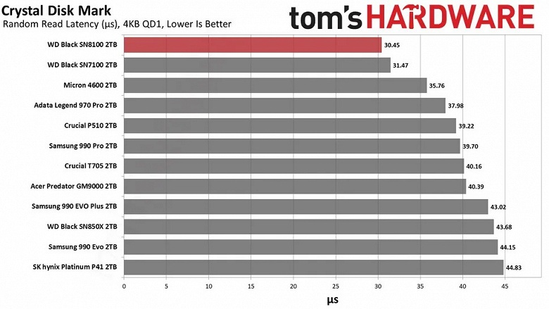 Один из самых быстрых потребительских SSD теперь доступен в максимальном объёме. WD Black SN8100 появился в версии на 8 ТБ - 2 Один из самых быстрых потребительских SSD теперь доступен в максимальном объёме. WD Black SN8100 появился в версии на 8 ТБ