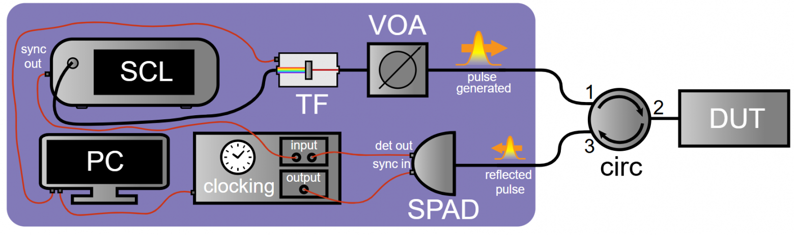 Рисунок 2. Схема широкополосного рефлектометра. SCL – суперконтинуумный лазер, TF – перестраиваемый спектральный фильтр, VOA – варьируемый аттенюатор, circ – волоконный циркулятор, SPAD – лавинный фотодиод (ЛФД) в гейгеровском режиме, clocking – синхронизирующая электроника, DUT –тестируемая оптическая система, PC – компьютер. Черные линии – оптические волокна, красные – электрические провода.    