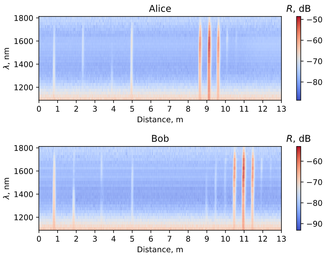 Рисунок 3. Широкополосные рефлектограммы установок Алисы и Боба.