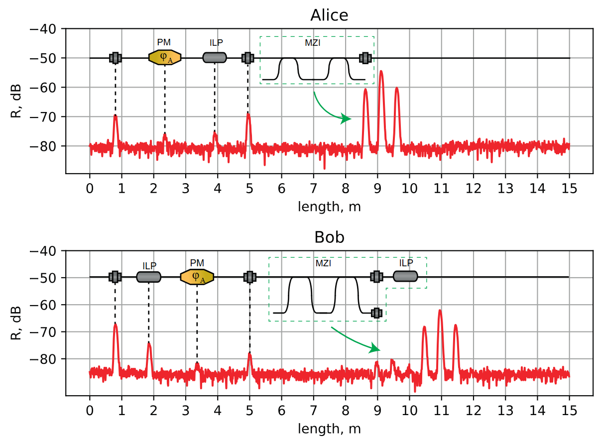 Рисунок 4. Соответствие пиков на рефлектограмме установок Алисы и Боба с оптическими компонентами. PM – фазовый модулятор, ILP – поляризатор, MZI – интерферометр Маха-Цандера. Серебристыми прямоугольниками обозначены волоконные адаптеры, соединяющие коннекторы волокон.