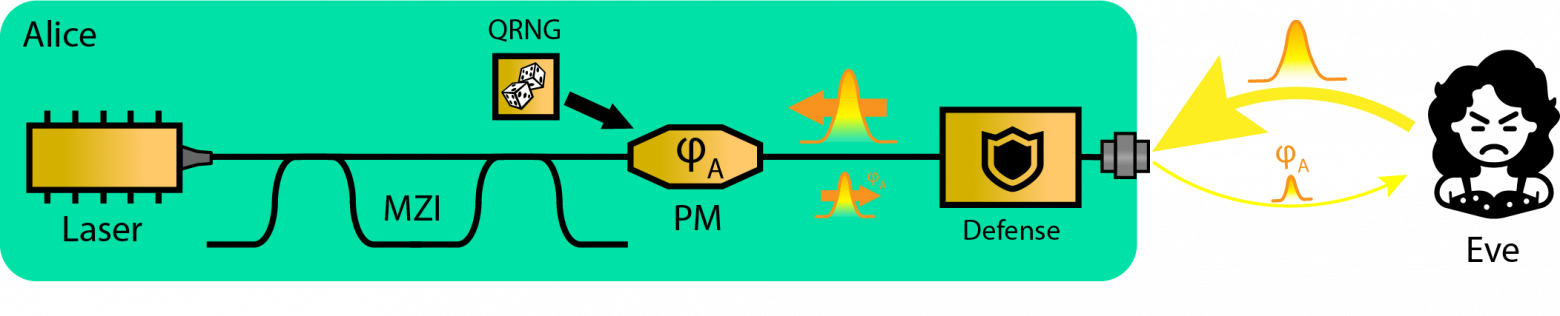 Рисунок 1. Схема атаки Trojan Horse. Laser – лазерный диод Алисы, MZI – интерферометр Маха-Цандера, QRNG – квантовый генератор случайных чисел, PM – фазовый модулятор, Defense – пассивные оптические компоненты защиты (см. раздел «Защита от THA»).