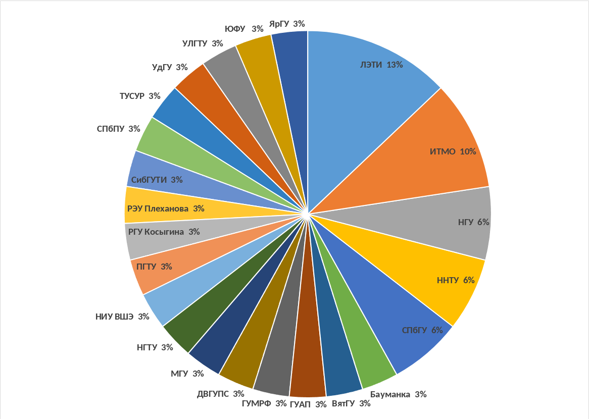 к.т.н. Страннолюбов, или Как я перестал бояться и провёл соревнование по программированию на Эльбрусе - 13