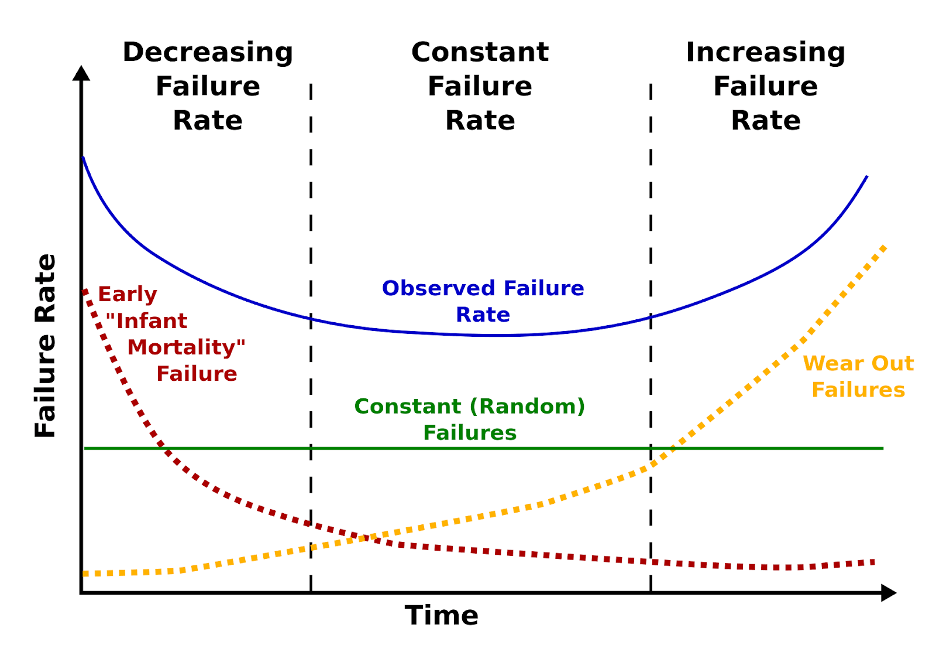 A chart showing a stylized version of the bathtub curve which takes the shape of a U created by early failures, a lower constant failure rate, then a spike again as hardware wears out over time.