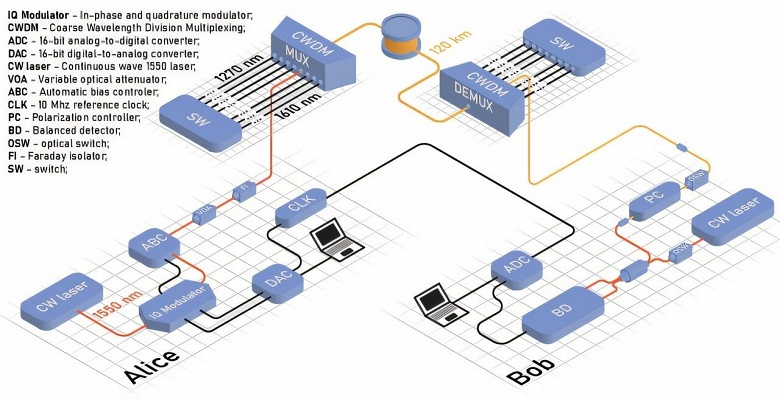 Китайские физики передали квантовый ключ на рекордное расстояние без спутников и ретрансляторов - 1 Китайские физики передали квантовый ключ на рекордное расстояние без спутников и ретрансляторов