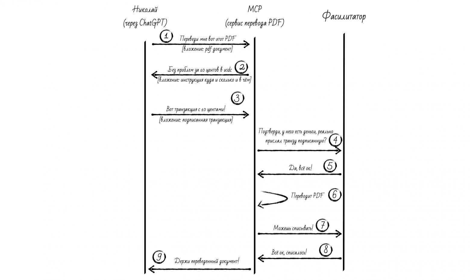Payment Flow: простым языком