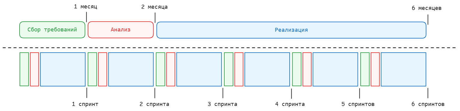 Разница между Waterfall и Scrum в разрезе этапов производства