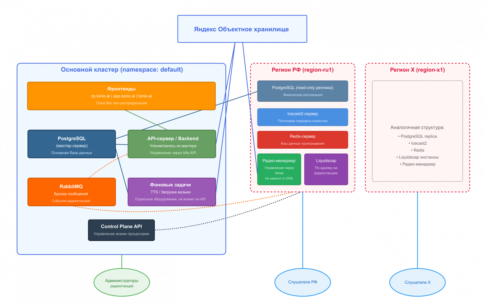 Архитектура Tunio.AI c гео-распределением