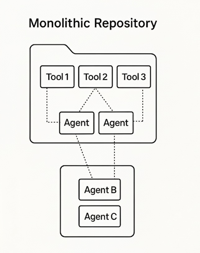 Рис. 1. Исходная архитектура системы: агенты и инструменты в одном монорепозитории
