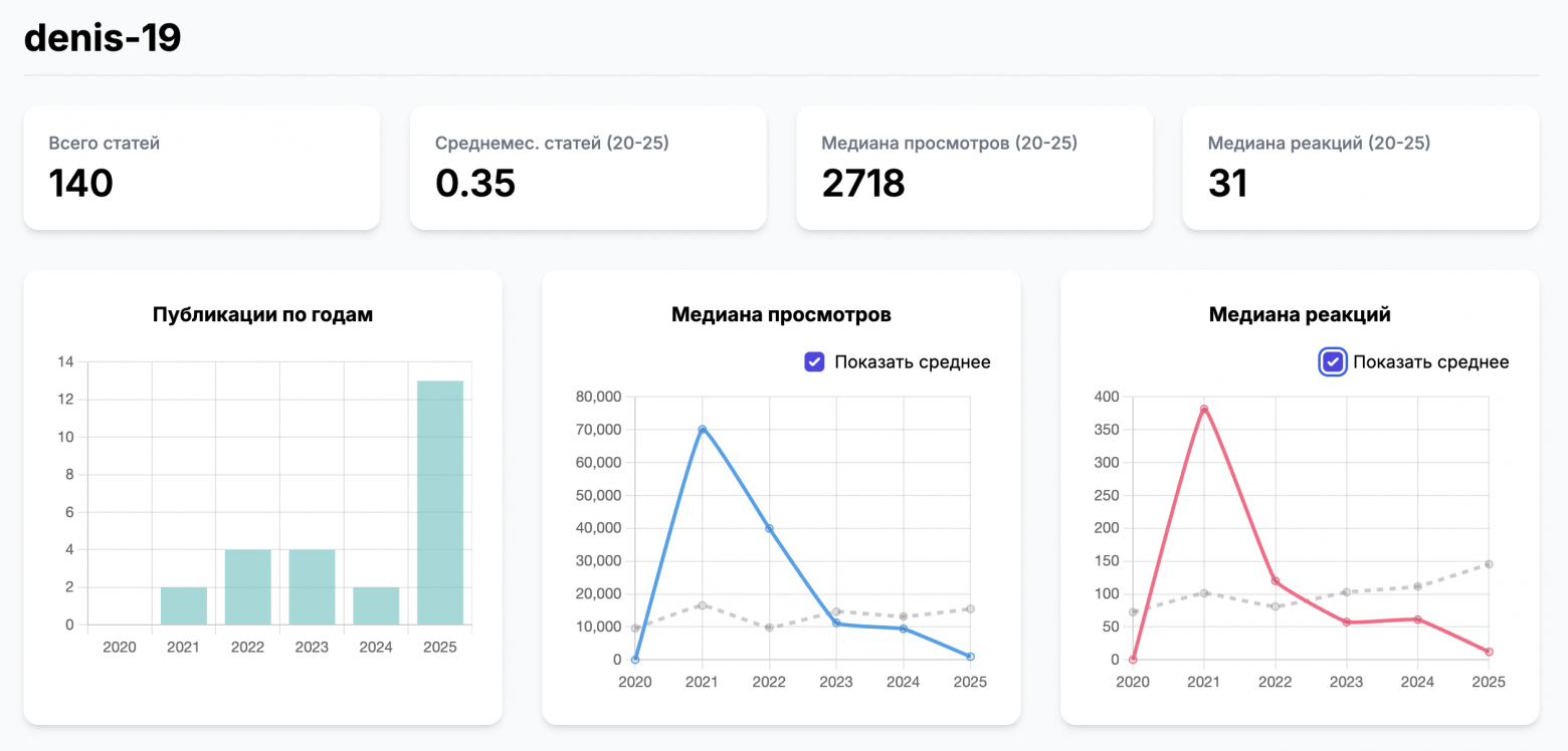 Хабр умирает, и это не кликбейт - 22 Хабр умирает, и это не кликбейт - 22