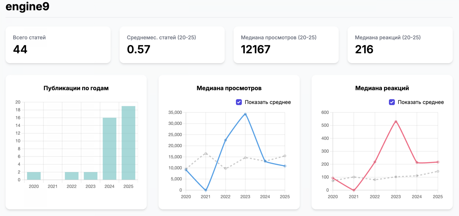 Хабр умирает, и это не кликбейт - 23 Хабр умирает, и это не кликбейт - 23