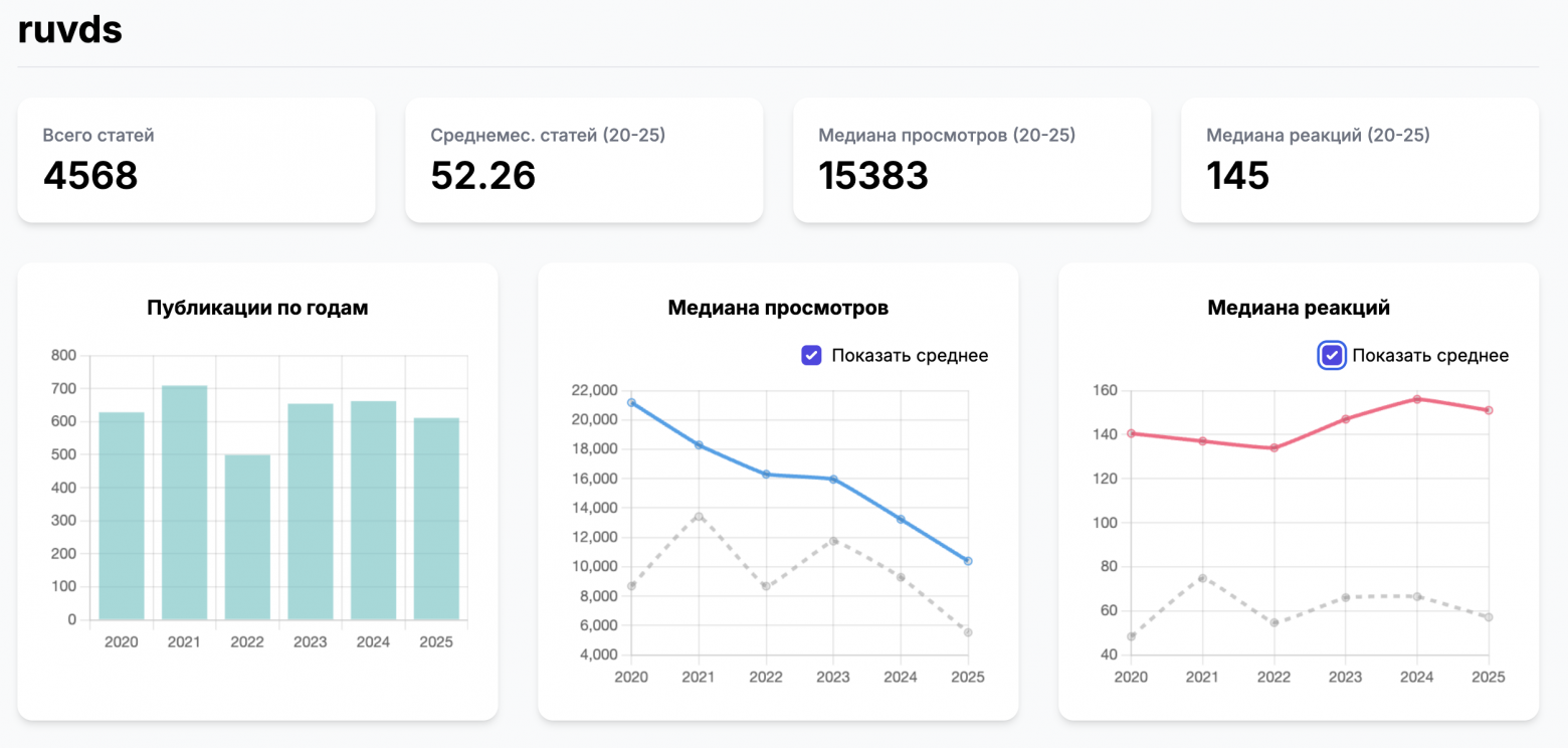 Хабр умирает, и это не кликбейт - 5 Хабр умирает, и это не кликбейт - 5