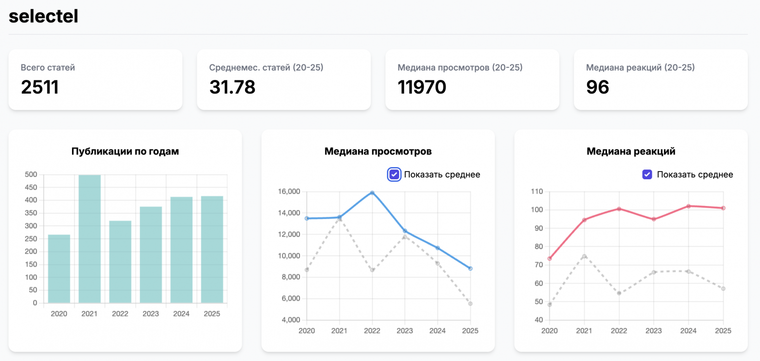 Хабр умирает, и это не кликбейт - 6 Хабр умирает, и это не кликбейт - 6