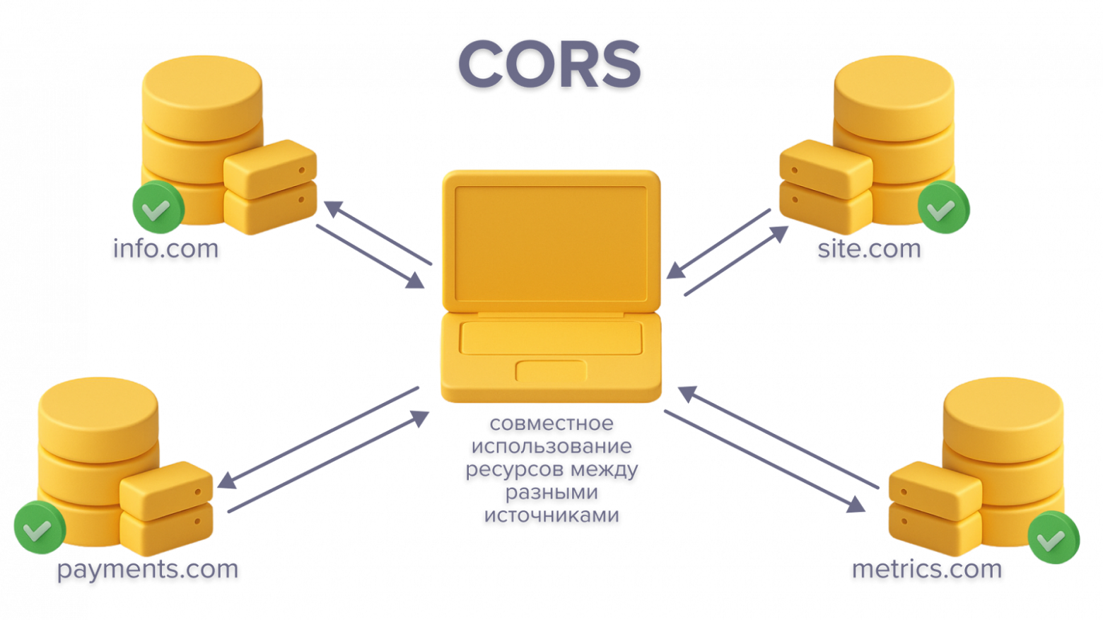 Хватит бороться с ошибками CORS: разберемся, как они работают раз и навсегда - 1 Хватит бороться с ошибками CORS: разберемся, как они работают раз и навсегда - 1