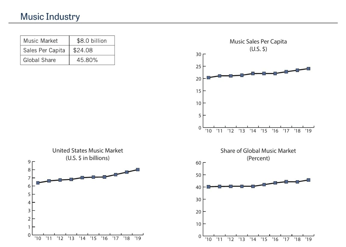 Не самый свежий, зато бесплатный, отчёт NAMM с поправкой на возраст и состояние рынка дал ключевые инсайты. Очевидно, запускаться надо в США. Очевидно же?