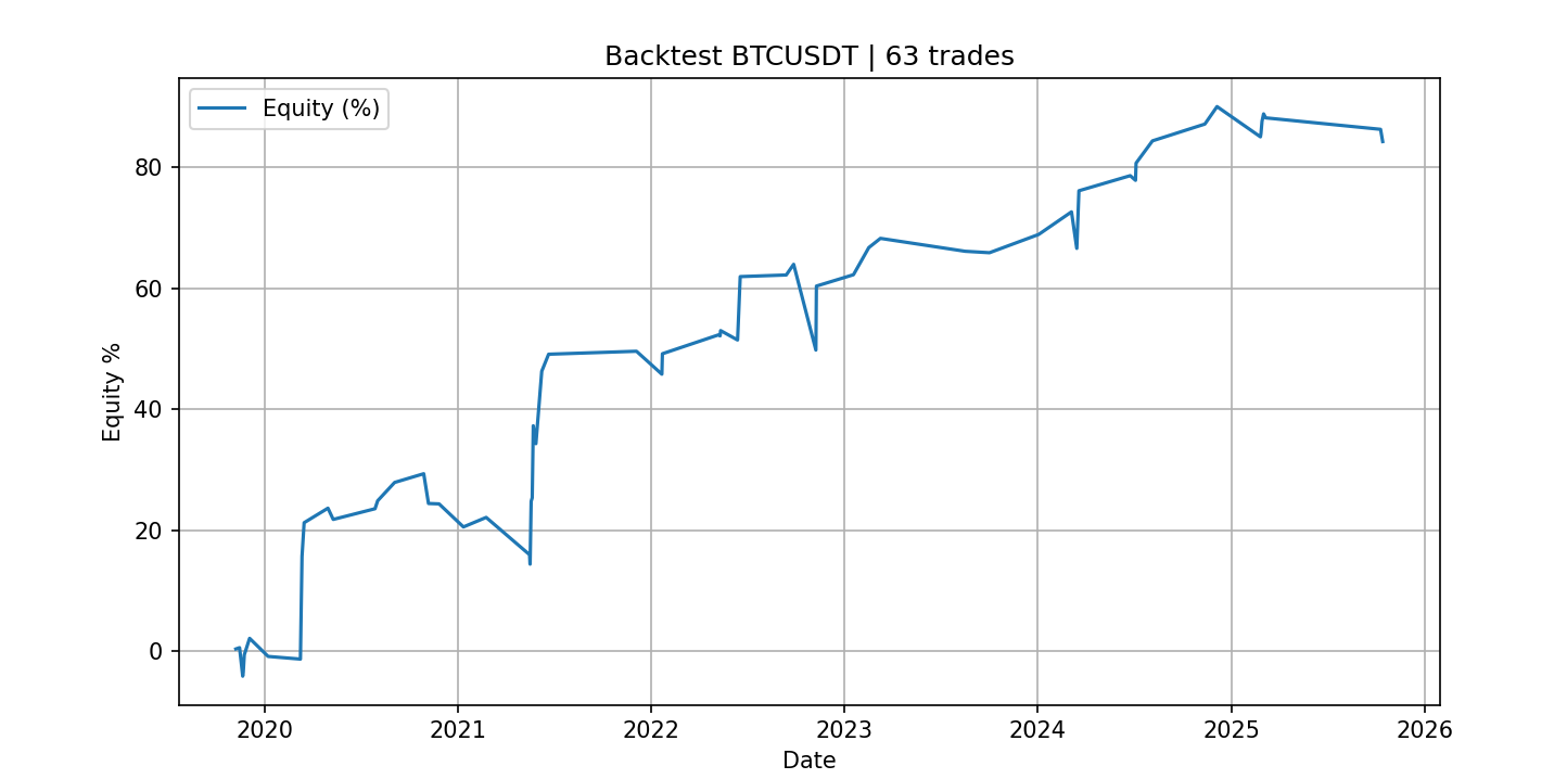 equity curve для BTCUSDT