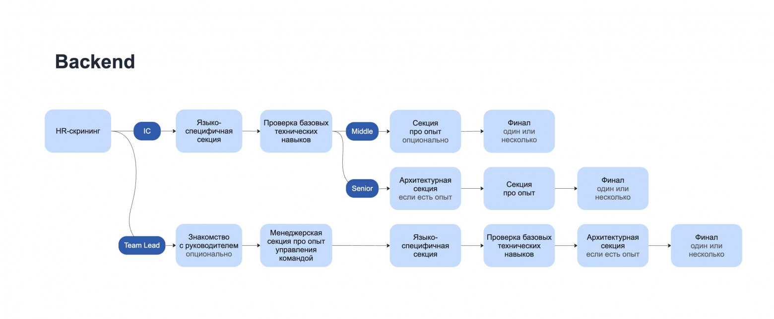 Яндекс обновляет процесс найма разработчиков. Рассказываю, почему мы пошли на такой шаг - 2 Яндекс обновляет процесс найма разработчиков. Рассказываю, почему мы пошли на такой шаг - 2