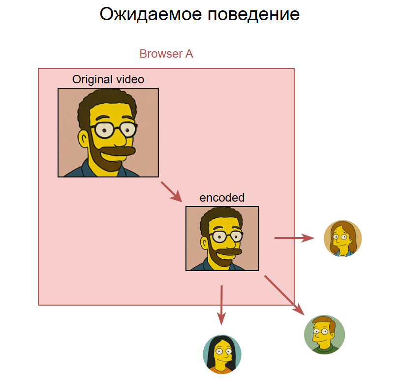 WEBRTC MCU на основе браузерного движка - 3 WEBRTC MCU на основе браузерного движка - 3