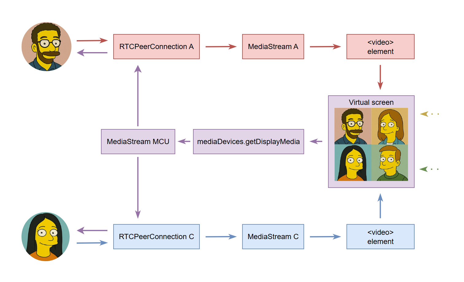 Схема объединения видео в MCU на основе браузера