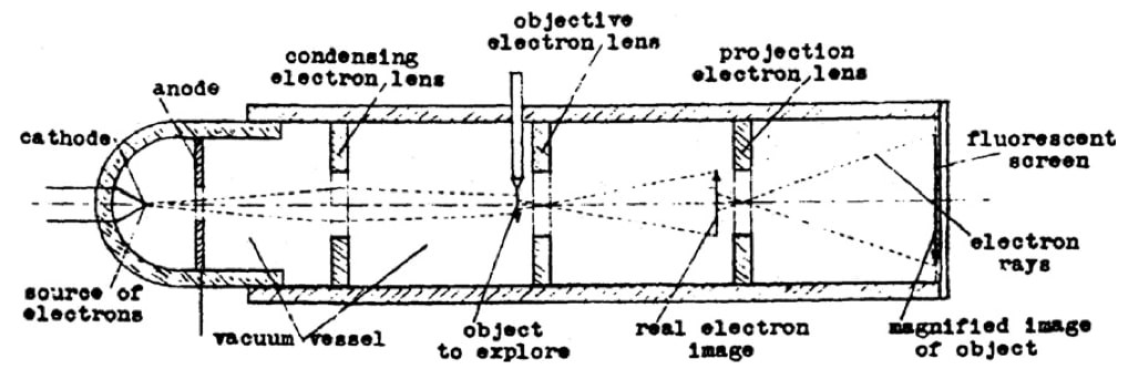  Схема электронного микроскопа Рюденберга 
