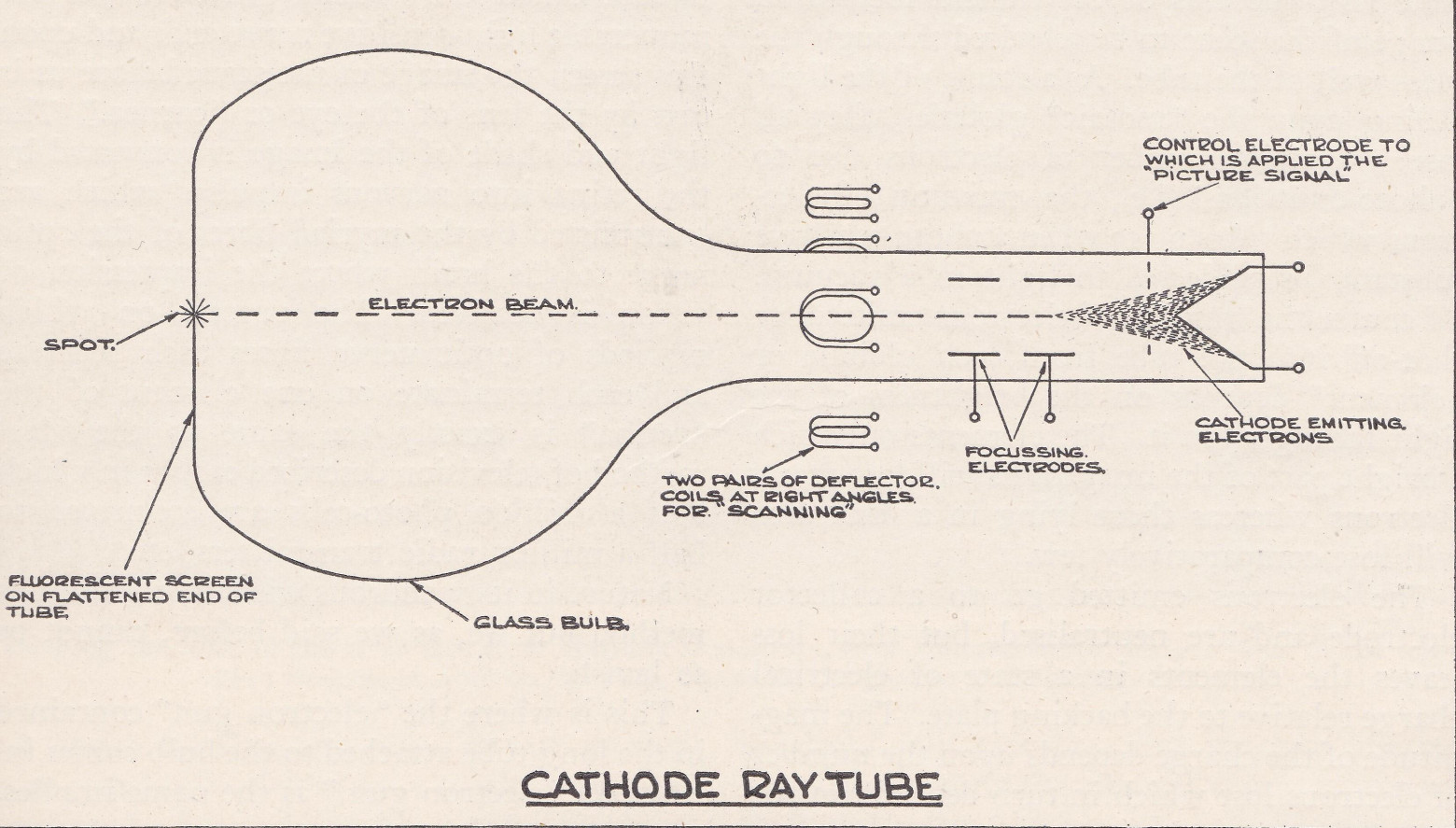 Схема электронно-лучевой трубки, ок. 1930-х годов